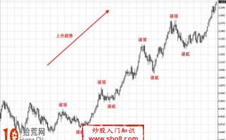 史上最全的趋势线画法图解（上升下降趋势线、上升下降通道线）