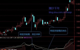 高手教程：图解股票上涨产生的MACD顶背离如何化解和消化