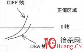 MACD炒股深度教程（图解）