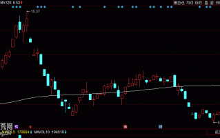 均线基础知识：图解什么是120日均线