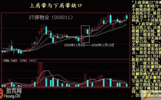 上肩带与下肩带缺口的K线图操作技巧