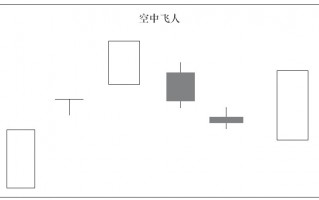 洗盘后拉升的K线组合6：空中飞人（图解）