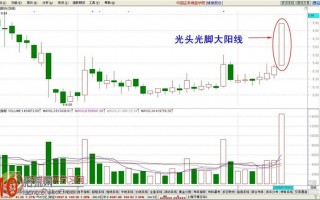 经典K线图炒股技巧图解：光头光脚大阳线怎么看