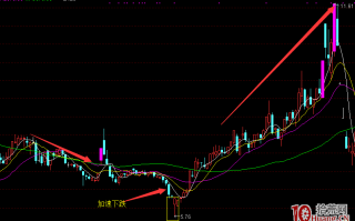 成功率极高的下影线抄底战法（图解）