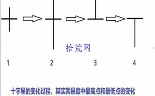 从K线实体大小看十字星线的多空强弱力度变化（图解）