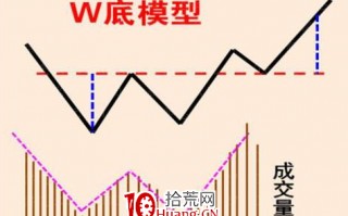 W双重底形态的操盘精髓（图解）