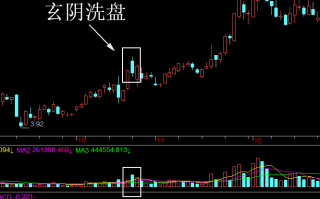 玄阴洗盘选股模式（图解）
