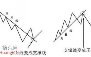 压力与支撑——趋势线所产生的卖点与买点（图解）