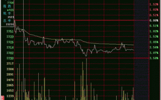 隔日超短分时卖点之跌破前低（图解）