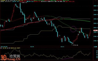 巧妙定制看盘版面：双均线、动态百分比和RSI