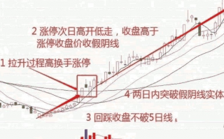 涨停假阴线形态的介入逻辑（图解）