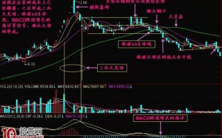 图解如何理解股价跌破60日线即见顶