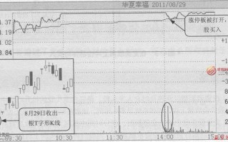 图解涨停板被打开的买入技巧