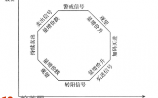 成交量战法图解：开篇