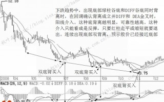 图解如何用MACD双背离准确逃顶和抄底