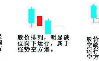 空方炮K线，做空信号，下跌机率大（图解）