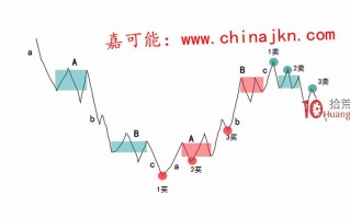 缠论入门教程9：《缠论交易区域：买卖点》（图解）