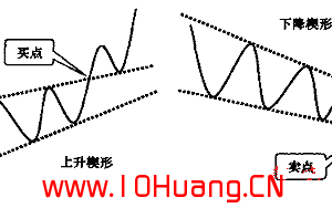 楔形整理形态及买点（图解）