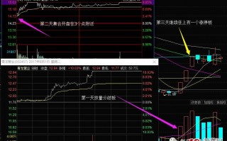 超短高手抓涨停低吸技术系列深度教程 1：集合竞价低吸买点（图解）