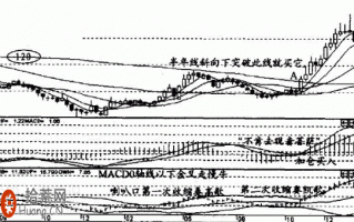 120日均线的选股技巧图解