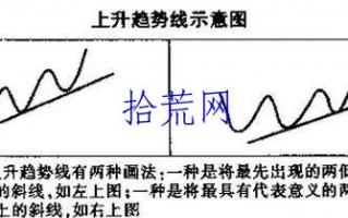 趋势线的基本画法与多空含义（图解）