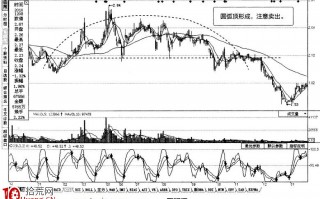 常见K线反转形态：圆弧顶、圆弧底（图解）