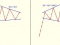 三角形调整的变异形态（图解）