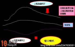 BOLL指标加速下跌形态：缩口喇叭（图解）