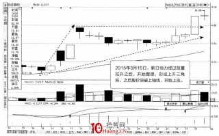 常见K线震荡调整形态：三角形（图解）