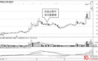 根据庄家洗盘结束的迹象的选股秘密(图解) 根据庄家洗盘结束的迹象的选股秘密(图解)