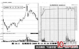 图解涨停板盘中开板如何应对