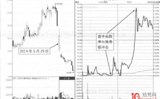 涨停板分时图卖出法 9：地天板，盘中由跌停到涨停（图解）