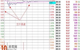 涨停板战法图解：如何在集合竞价9:25-9:30选涨停板