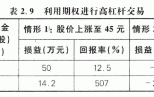 详解个股期权的交易策略:杠杆放大看多或看空的趋势交易 详解个股期权的交易策略:杠杆放大看多或看空的趋势交易
