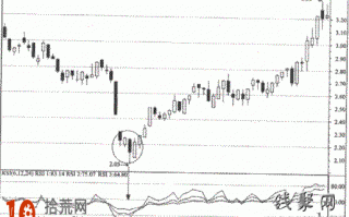 如何用RSI指标在超跌行情抢反弹