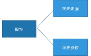 选股三板斧教程2：如何判断股性？（图解）