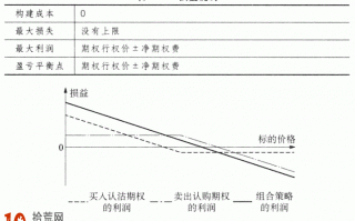 期权交易策略教程：卖空合成期货的交易策略详解