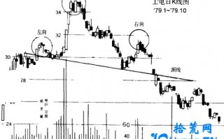 头肩顶卖出法（图解）