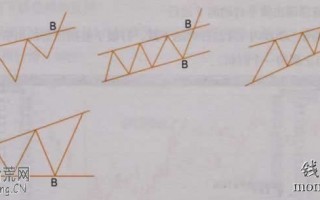 图解股票趋势线突破形态的画法