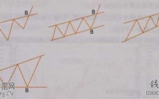 图解股票趋势线突破形态的画法