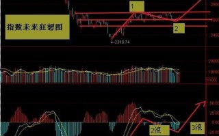 图解macd金叉死叉的波形结构与波浪理论