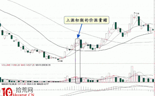价涨量缩原理炒股实战 深度教程（图解）