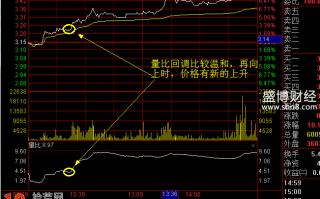 图解分时图量比曲线的炒股应用技巧