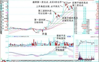 图解如何用1分钟线卖在最高点或次高点