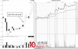 分时量堆推升节节高形态及市场含义解读（图解）