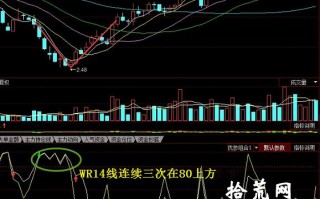 WR威廉指标买入形态：WR14线在80上方连续三次触顶（图解）