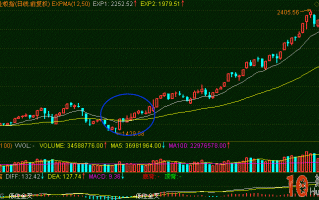 图解EXPMA指标金叉的炒股技巧