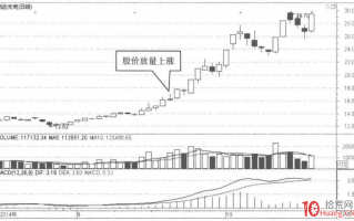 根据量价关系选股的秘密（图解）