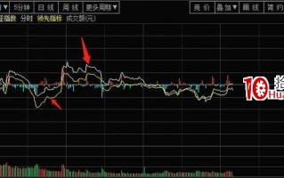 分时图日内买卖战法（图解）