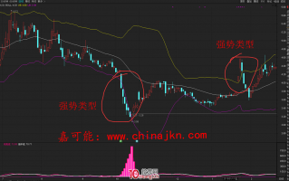 BOLL指标背驰的标准判断（图解）